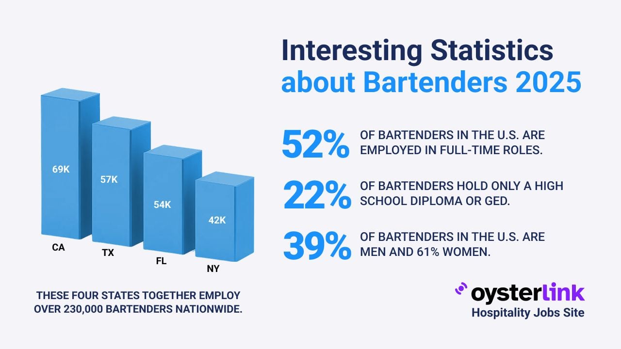 bartending statistics 2025